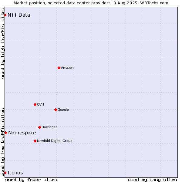 Market position of Namespace vs. Itenos vs. NTT Data