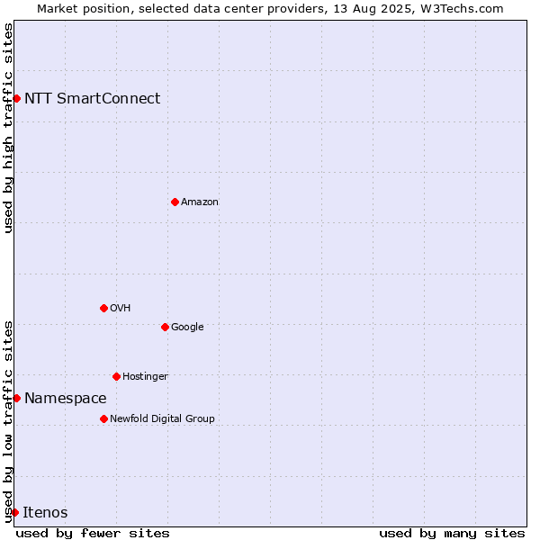 Market position of NTT SmartConnect vs. Namespace vs. Itenos