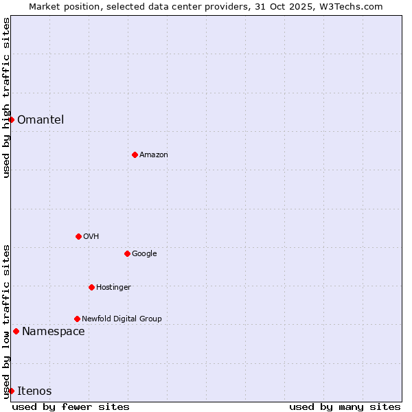Market position of Namespace vs. Omantel vs. Itenos