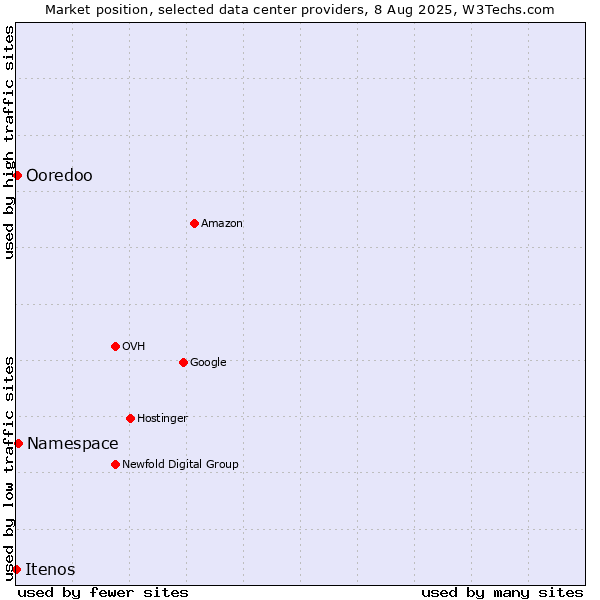 Market position of Namespace vs. Ooredoo vs. Itenos