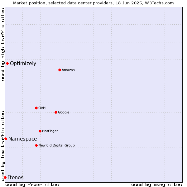 Market position of Optimizely vs. Namespace vs. Itenos