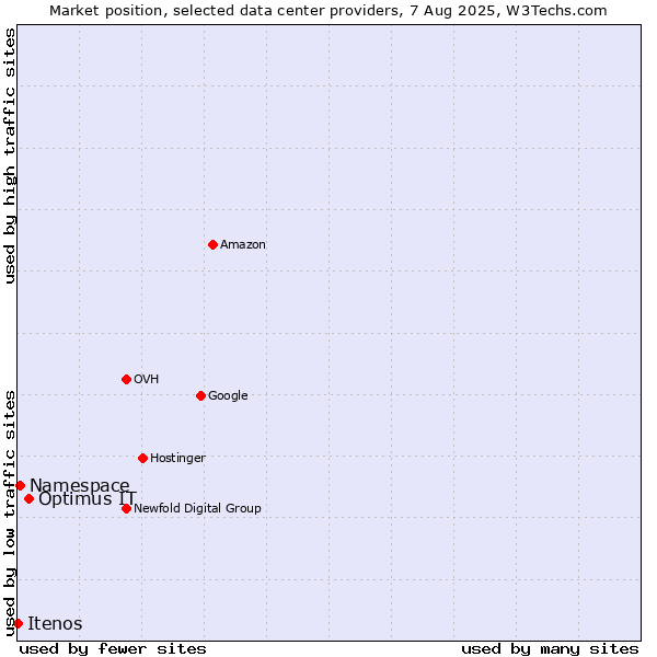 Market position of Optimus IT vs. Namespace vs. Itenos