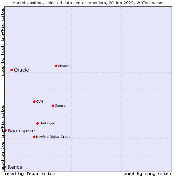 Market position of Oracle vs. Namespace vs. Itenos