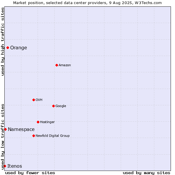 Market position of Orange vs. Namespace vs. Itenos