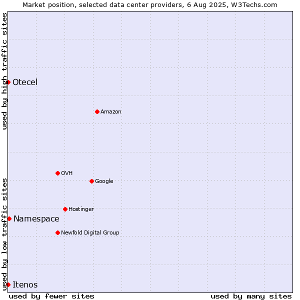Market position of Namespace vs. Otecel vs. Itenos