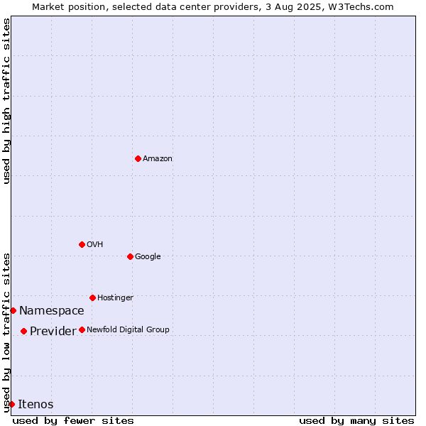 Market position of Previder vs. Namespace vs. Itenos