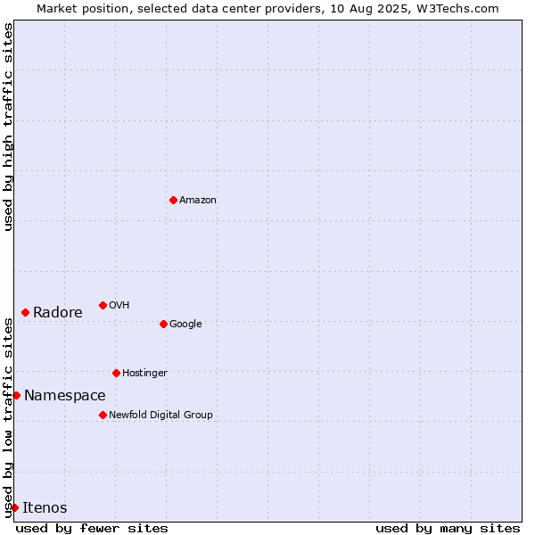 Market position of Radore vs. Namespace vs. Itenos