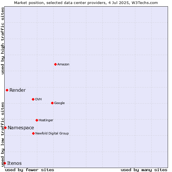 Market position of Render vs. Namespace vs. Itenos