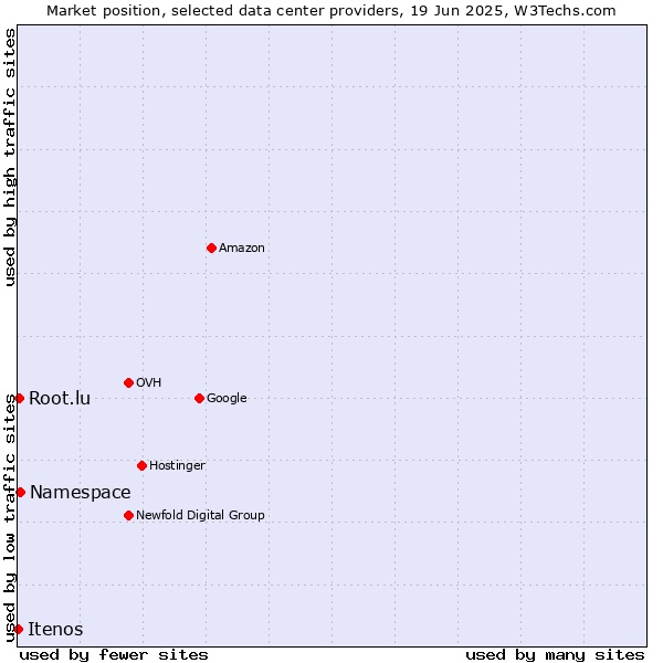 Market position of Namespace vs. Root.lu vs. Itenos