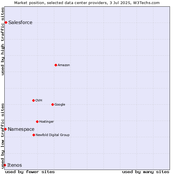 Market position of Salesforce vs. Namespace vs. Itenos