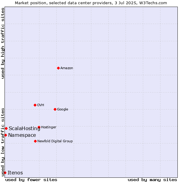 Market position of ScalaHosting vs. Namespace vs. Itenos