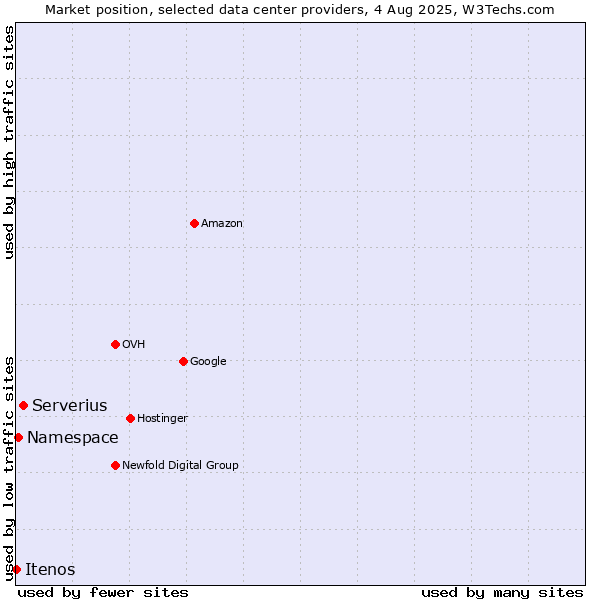 Market position of Serverius vs. Namespace vs. Itenos