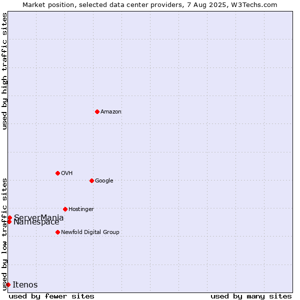 Market position of ServerMania vs. Namespace vs. Itenos