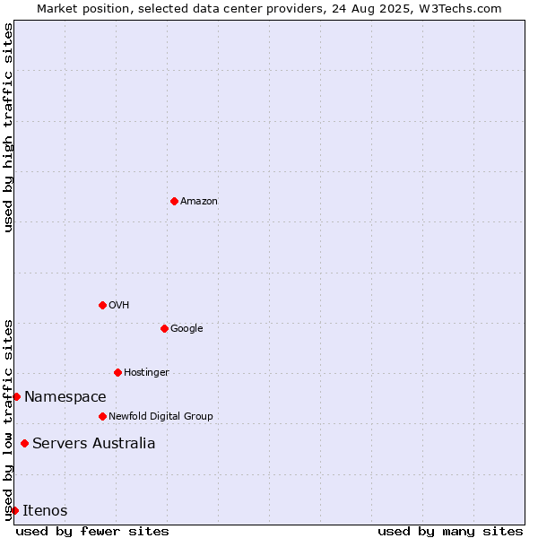 Market position of Servers Australia vs. Namespace vs. Itenos