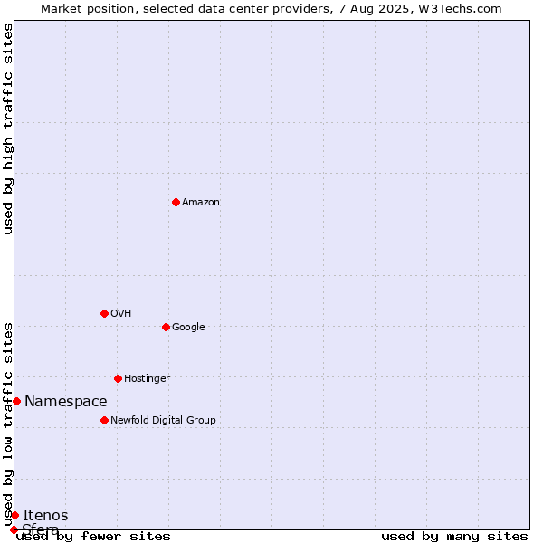 Market position of Namespace vs. Itenos vs. Sfera