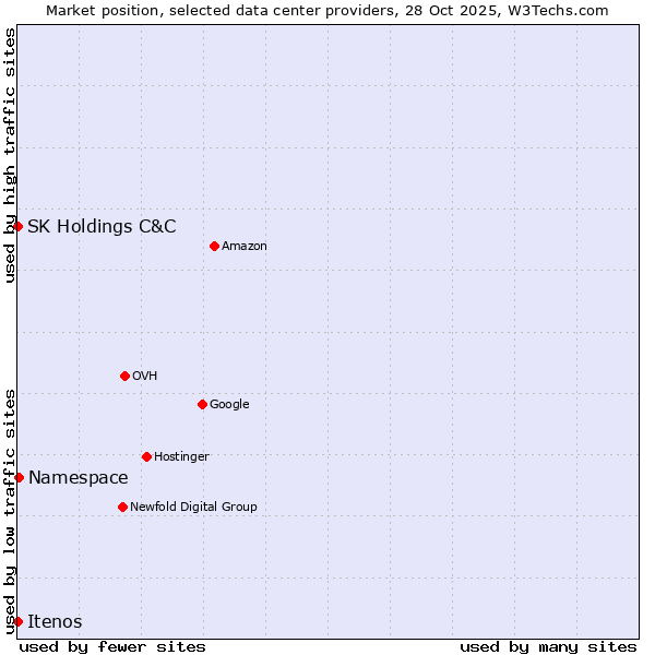 Market position of Namespace vs. SK Holdings C&C vs. Itenos
