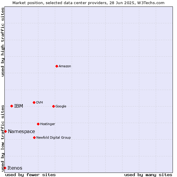 Market position of IBM vs. Namespace vs. Itenos