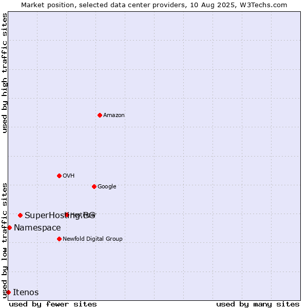 Market position of SuperHosting.BG vs. Namespace vs. Itenos