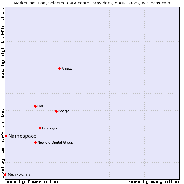 Market position of Namespace vs. Swizzonic vs. Itenos