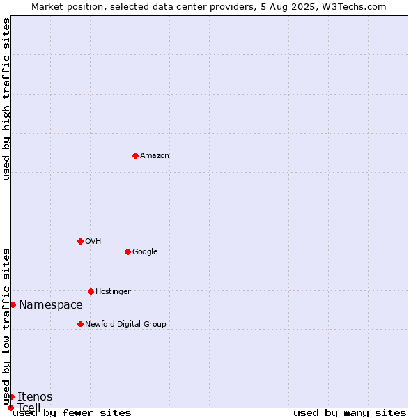 Market position of Namespace vs. Itenos vs. Tcell