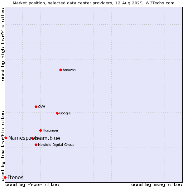 Market position of team.blue vs. Namespace vs. Itenos