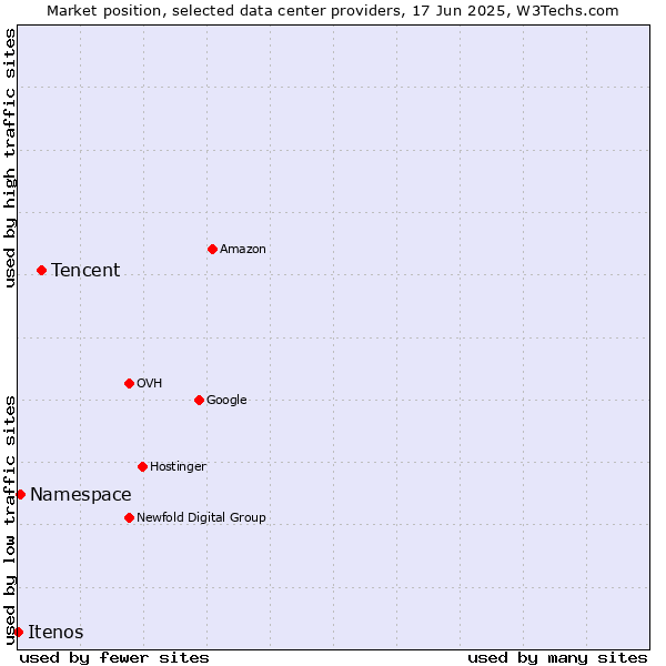 Market position of Tencent vs. Namespace vs. Itenos