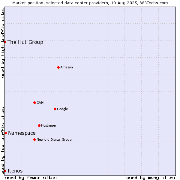 Market position of Namespace vs. The Hut Group vs. Itenos