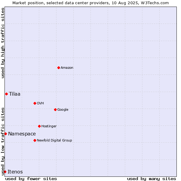 Market position of Tilaa vs. Namespace vs. Itenos