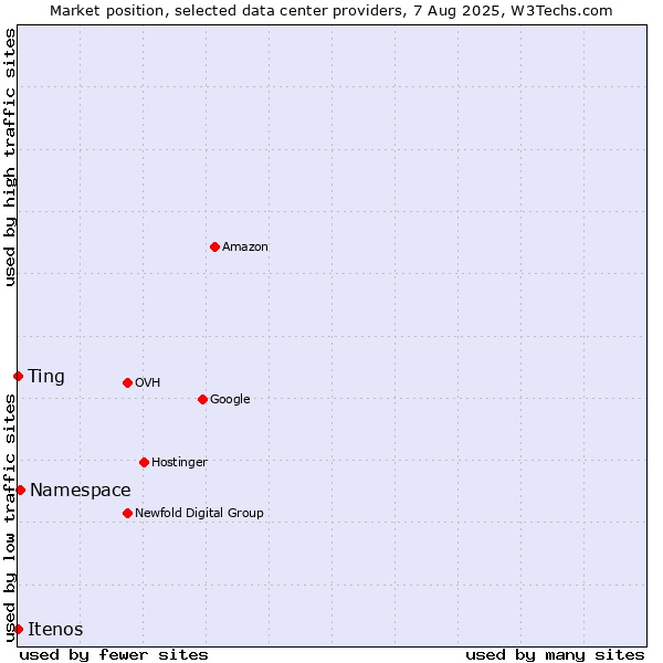 Market position of Ting vs. Namespace vs. Itenos