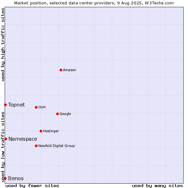 Market position of Namespace vs. Topnet vs. Itenos