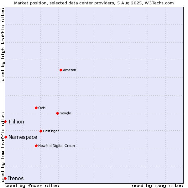 Market position of Namespace vs. Trillion vs. Itenos