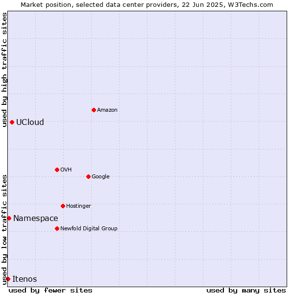 Market position of UCloud vs. Namespace vs. Itenos