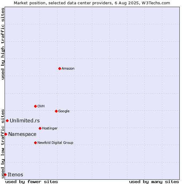 Market position of Unlimited.rs vs. Namespace vs. Itenos