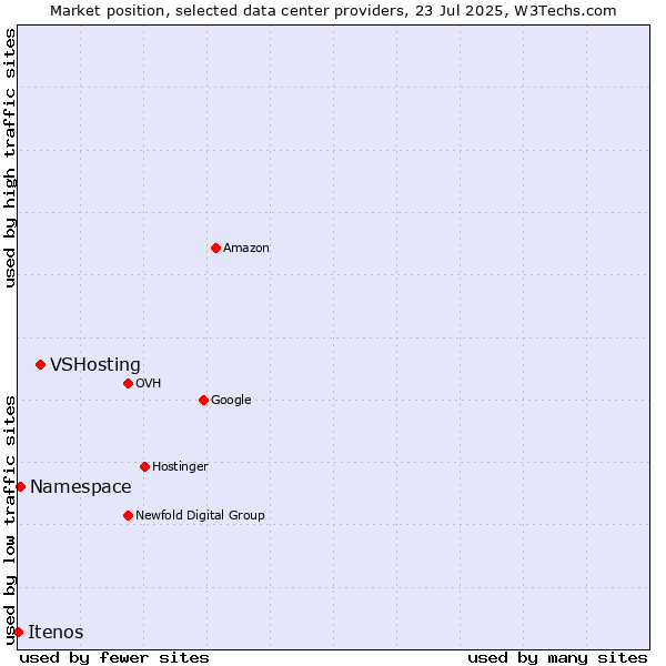 Market position of VSHosting vs. Namespace vs. Itenos