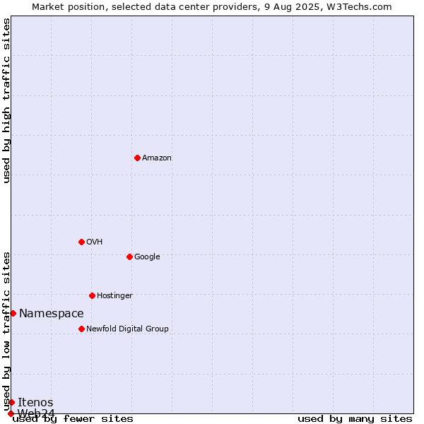 Market position of Namespace vs. Itenos vs. Web24