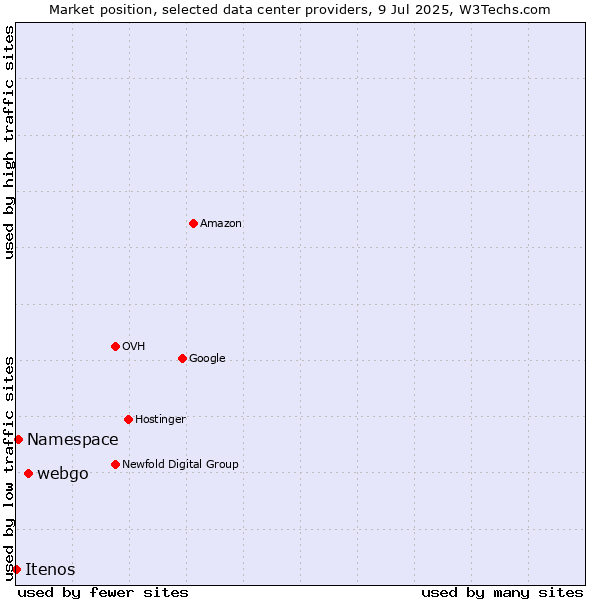 Market position of webgo vs. Namespace vs. Itenos