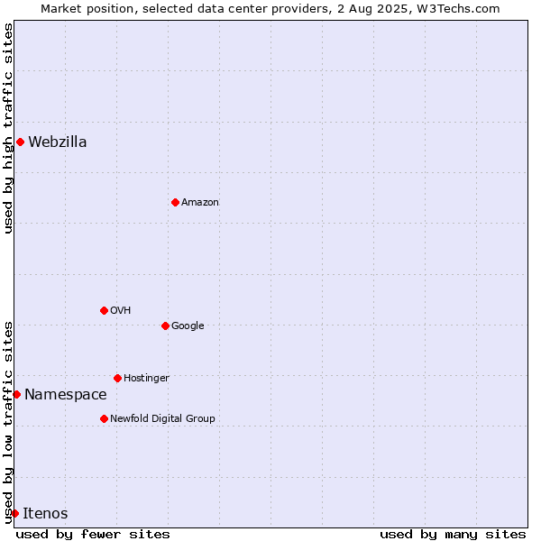 Market position of Webzilla vs. Namespace vs. Itenos