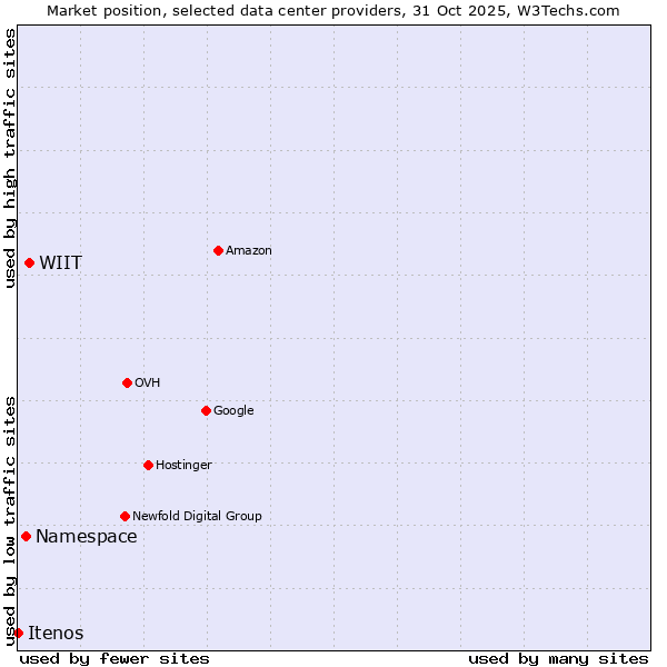 Market position of WIIT vs. Namespace vs. Itenos