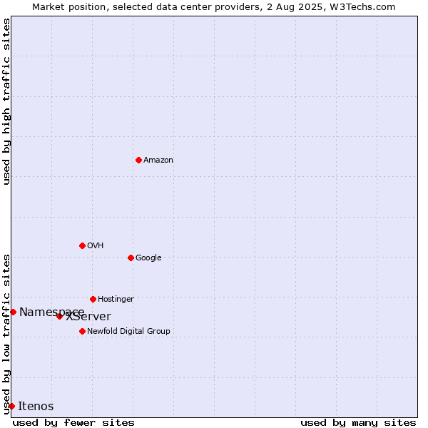 Market position of XServer vs. Namespace vs. Itenos