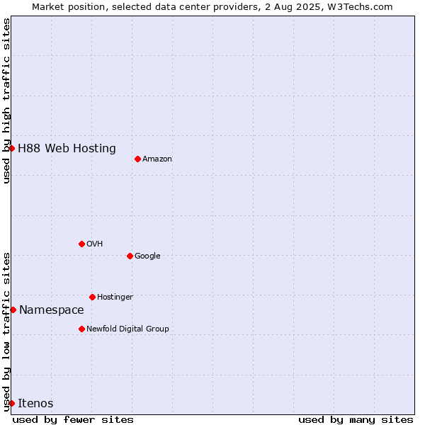 Market position of Namespace vs. Itenos vs. H88 Web Hosting