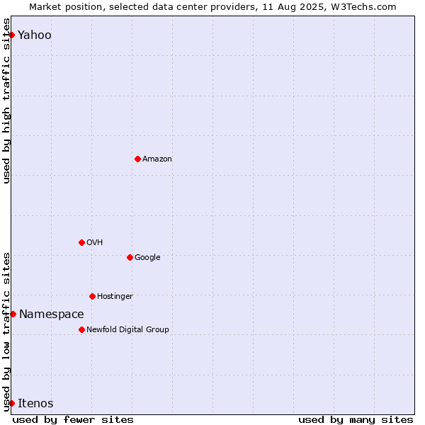 Market position of Namespace vs. Yahoo vs. Itenos