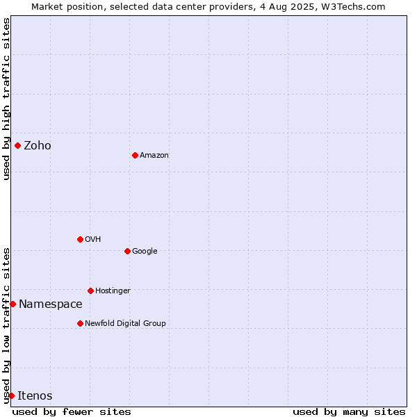 Market position of Zoho vs. Namespace vs. Itenos