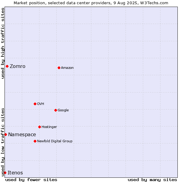 Market position of Zomro vs. Namespace vs. Itenos