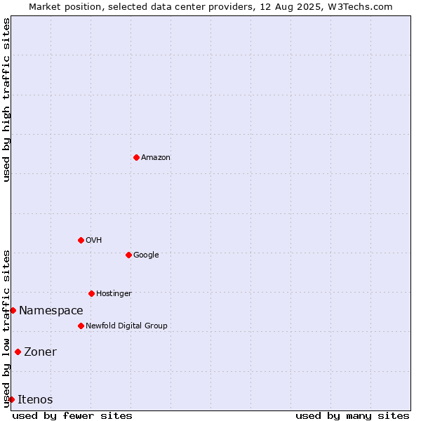 Market position of Zoner vs. Namespace vs. Itenos