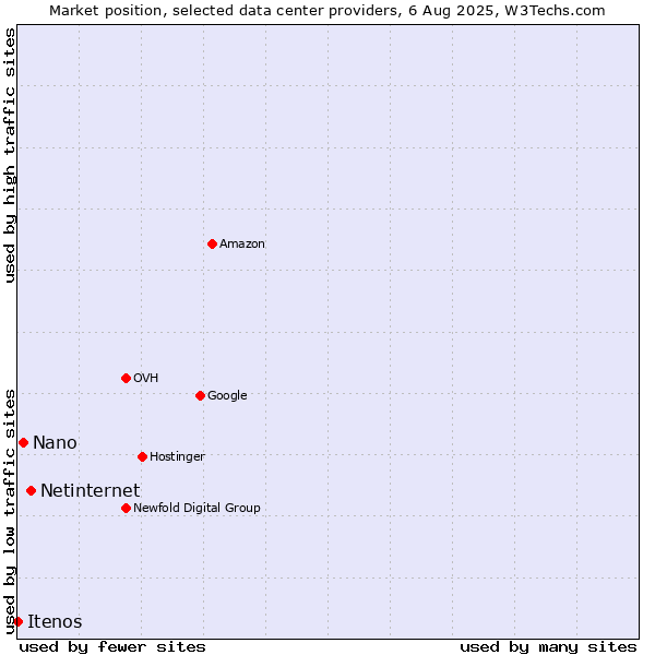Market position of Netinternet vs. Nano vs. Itenos