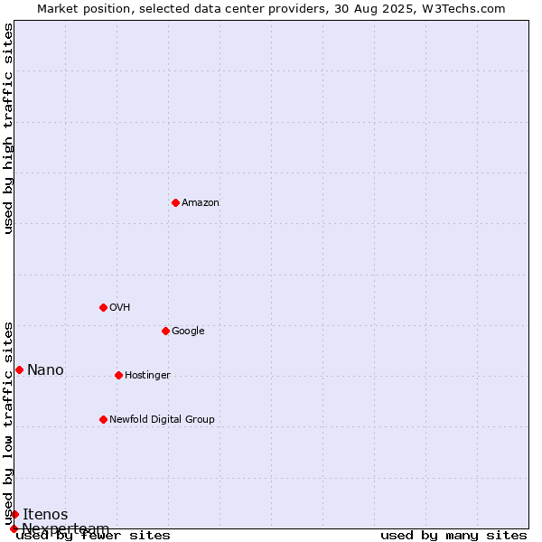 Market position of Nano vs. Itenos vs. Nexperteam