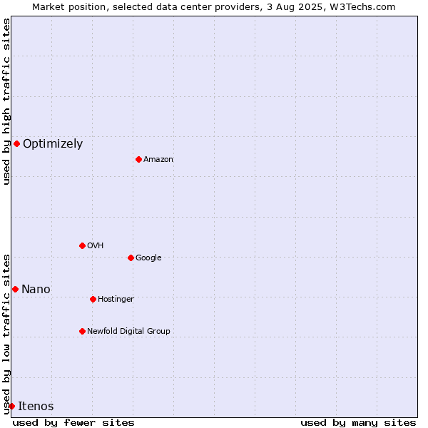 Market position of Optimizely vs. Nano vs. Itenos