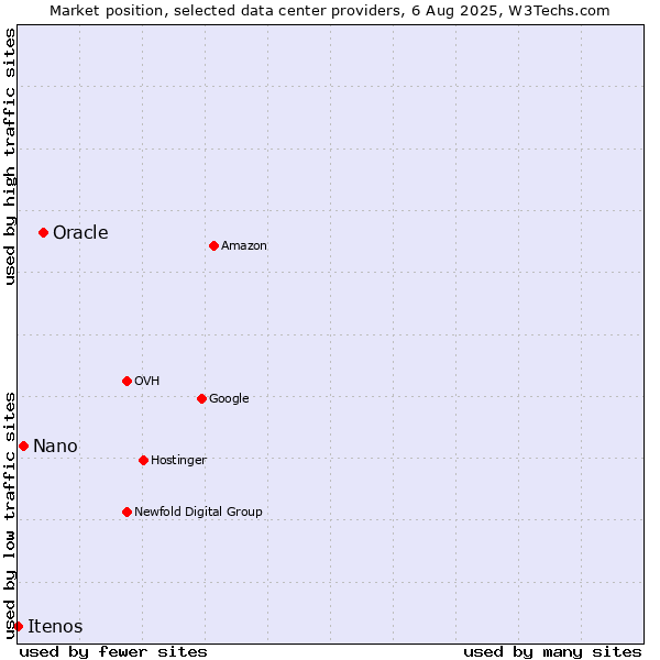 Market position of Oracle vs. Nano vs. Itenos