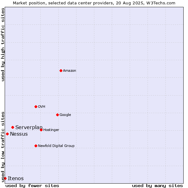 Market position of Serverplan vs. Nessus vs. Itenos