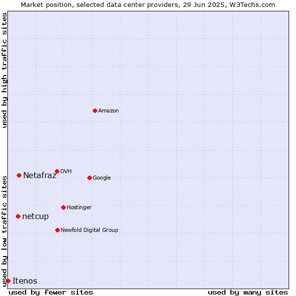 Market position of Netafraz vs. netcup vs. Itenos